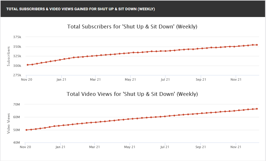 Graph showing the board game review and entertainment channel Shut Up & Sit Down weekly increase of subscriber growth and video views.
