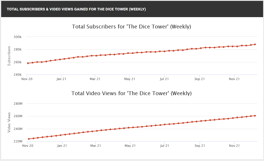 Graph showing the board game review channel The Dice Tower weekly increase of subscriber growth and video views.