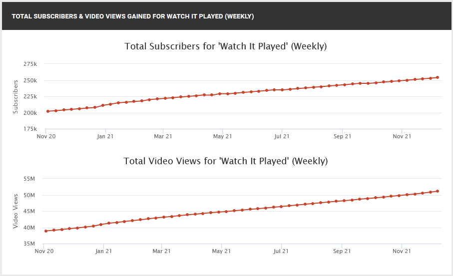 Graph showing the board game teaching channel Watch it Played's weekly increase of subscriber growth and video views.