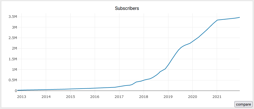 Graph showing the sharp increase of reddit subscribers for the subreddit of board games.