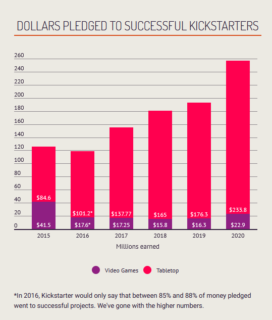 Graph showing growing amount of dollars pledged to successful board game Kickstarters from 2015 to 2020