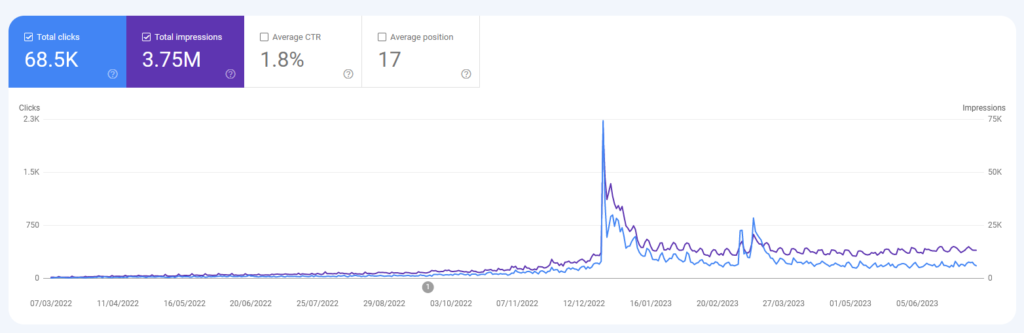 Google search console results from the last 16 months.