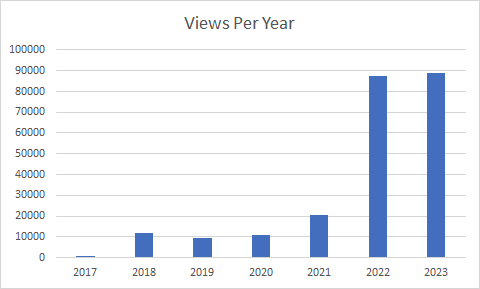 Year-on-year blog growth.